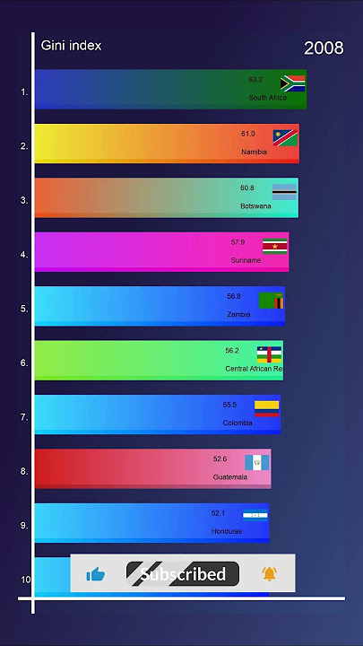 Gini Index greatest inequality