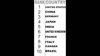 🌍 Top 10 Strongest Economies in the World (2025) 🌍