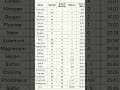Top 30 Elements Of Periodic Table With Their Symbol Atomic Number Mass Valency Relatablestories 