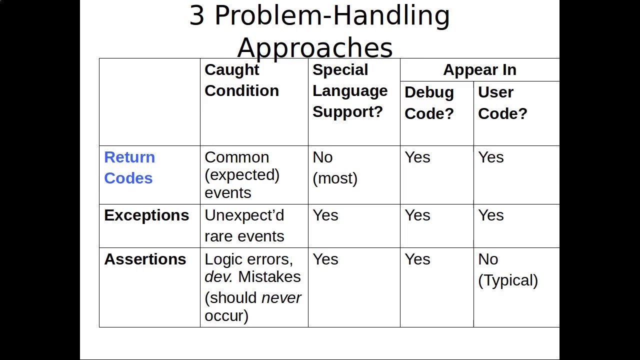 Exceptions, Return Code and Initial Comments on Assertions - YouTube