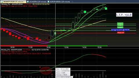Automatic buy sell Signal software Download | Indian Stock market Intraday trading for Amibroker