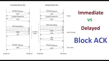 802.11 Block ACK | WiFi | WLAN | 802.11 Block ACK Mechanism | Block ACK Frame Format |  CWAP | Frame