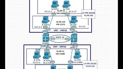VxLAN BGP EVPN | Part 3/5 |  Cisco Nexus 9000 Configuration example Control plane learning