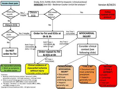 Emory Healthcare and Grady Memorial Hospital high-sensitivity troponin I clinical protocol