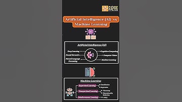 AI vs ML Explained in the Simplest Way | Beginner-Friendly | CodeInTips #codeintips #coding