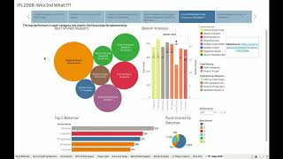 Famous Data Visualization Project | Group 7 Profile
