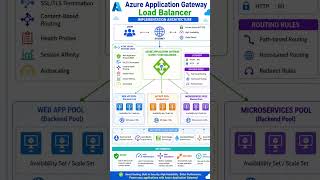 Azure Application Gateway Architecture Overview
