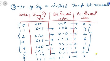 FFT computation using radix 2 DIT algorithm
