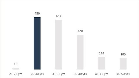 How to auto highlight the max value in a column chart