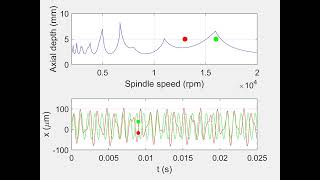 Stability map with stable and unstable vibration