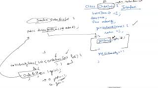 Interfaces, Overloading, Overriding in Java part - 1
