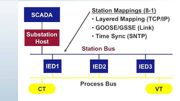 61850 Intro 7 Station Bus Protocols