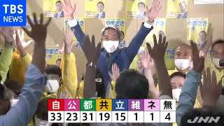 東京都議選、自公で過半数届かず