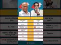 Sharad Pawar vs Balasaheb Thakare