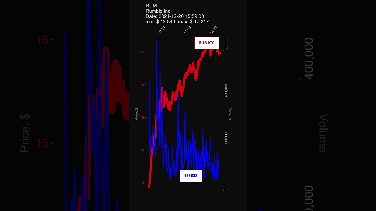 RUM, Rumble Inc., 2024-12-26, stock prices dynamics, stock of the day 