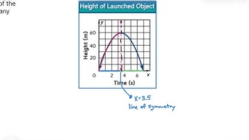 Lesson 1.8.2 Interpreting Graphs of Functions: Interpret Symmetry