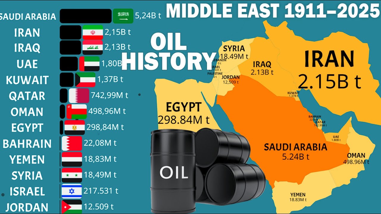 100 Years of Oil in the Middle East 1911–2025 Timeline - YouTube