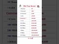 Daily English Practice| Speak English Fluently #learnenglish #shorts🚀