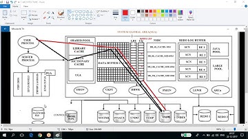 Oracle Database Administration -Architecture Part II