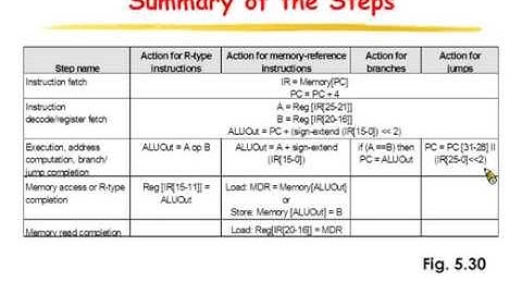 L04-2: Multicycle Overview (with 中文字幕)