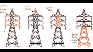 الشبكات الكهربائية حساب المحاثة الداخلية والخارجية لخطوط النقل الهوائية للسلك المفرد والسلك المزودج
