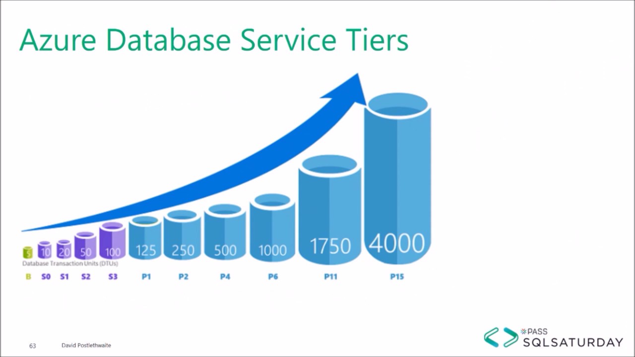 Azure sql elastic pools youtube
