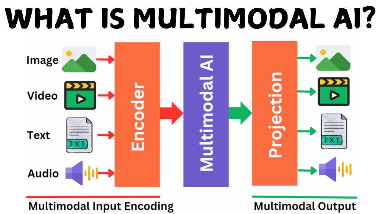 What is Multimodal AI?