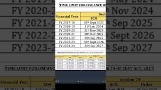 GST Alert: SCN &amp; Order Due Dates Under Section 73 &amp; 74 | CGST Act 2017