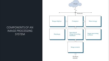 Components Of Image Processing System | Digital Image Processing | DIP Components 🔥 🔥