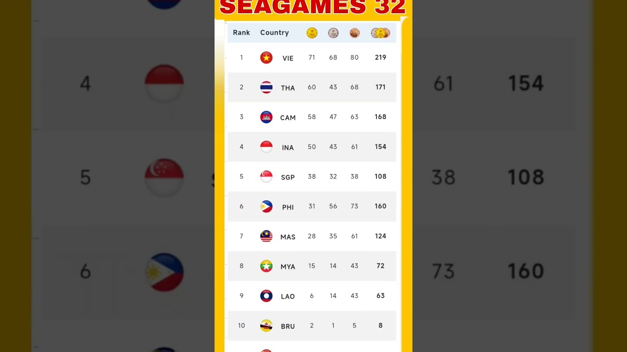 atm fee at casino Tổng Hợp Bảng Tổng Sắp HUY CHƯƠNG SEAGAMES 32 sáng 13/5/2023