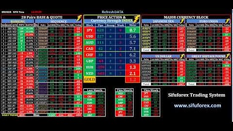 FOREX CURRENCY METER & PRICE ACTION ( complete 