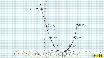 X STD MATHEMATICS UNIT 3 ALGEBRA EXERCISE 3.15 EXAMPLE 3.48(ii)