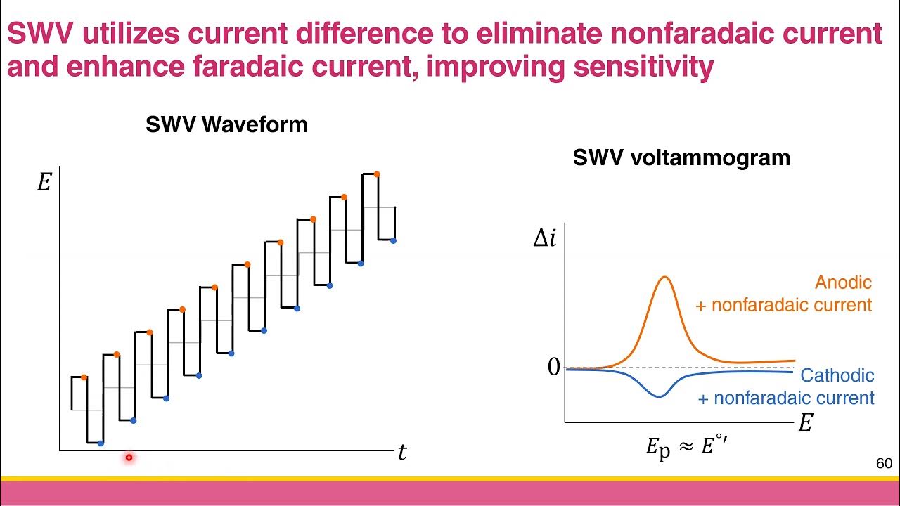 [Ch 3.3f] Square Wave Voltammetry YouTube