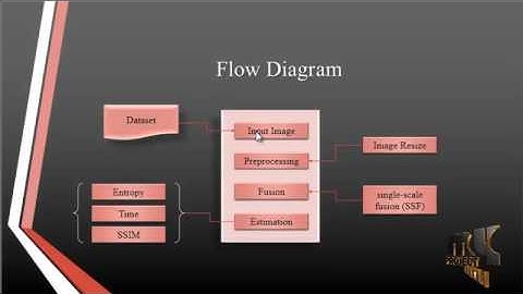 Single-Scale Fusion: An Effective Approach to Merging Images | Final Year Projects 2016 - 2017