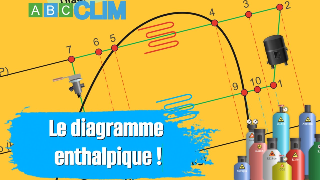 Le diagramme enthalpique expliquer simplement (Mollier)❗