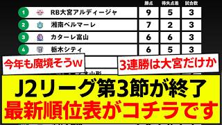 【速報】J2リーグ第3節が終了、最新順位表がコチラです