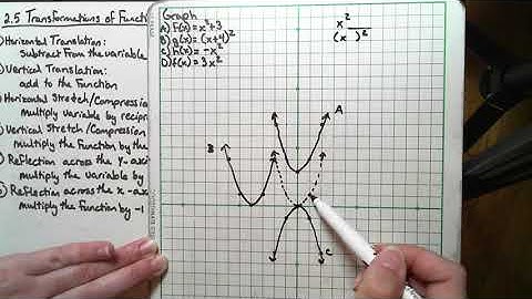 2.5 Transformations of Functions Introduction