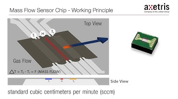 MEMS Mass Flow Technology by Axetris - Advantages for Customers