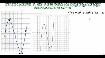 Curve Sketching Using Derivatives (Polynomial Example 2 of 3)
