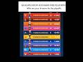 IPL 2026: Who Makes the Playoffs? 🏆 #ipl2026 #shorts #cricket .