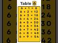 Learn table of 6 | 6 ka table | 6 ka pahada | 123 table | 1 to 10 table #shorts