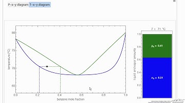 VLE for Non-Ideal Mixture (Interactive Simulation)