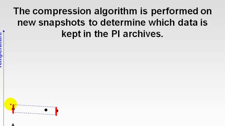 OSIsoft: Explain how the PI Server applies compression to store only meaningful data v3.4.380