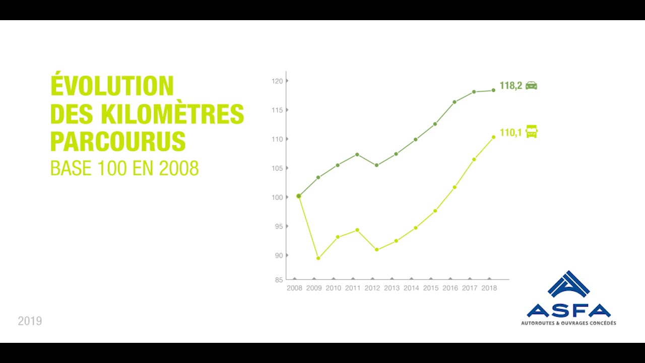 Évolution des kilomètres parcourus YouTube