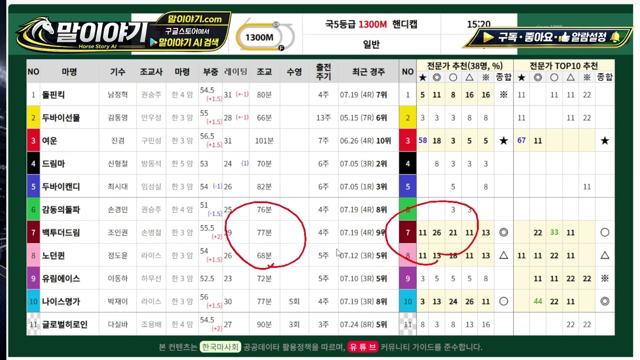 2026.08.14 금요경마 배당의 열쇠는 누구?｜말이야기 AI 경주분석