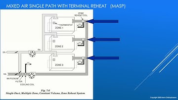 HVAC System Types Part 1