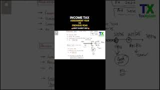 Assessment Year vs Previous Year (AY 2025-26) | Income Tax Basics Explained | TaxXplain #Shorts