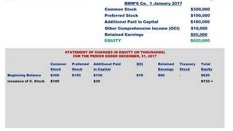 4 CMA Part 1  Unit 1  Topic 1 4   Statement of Changes in Equity