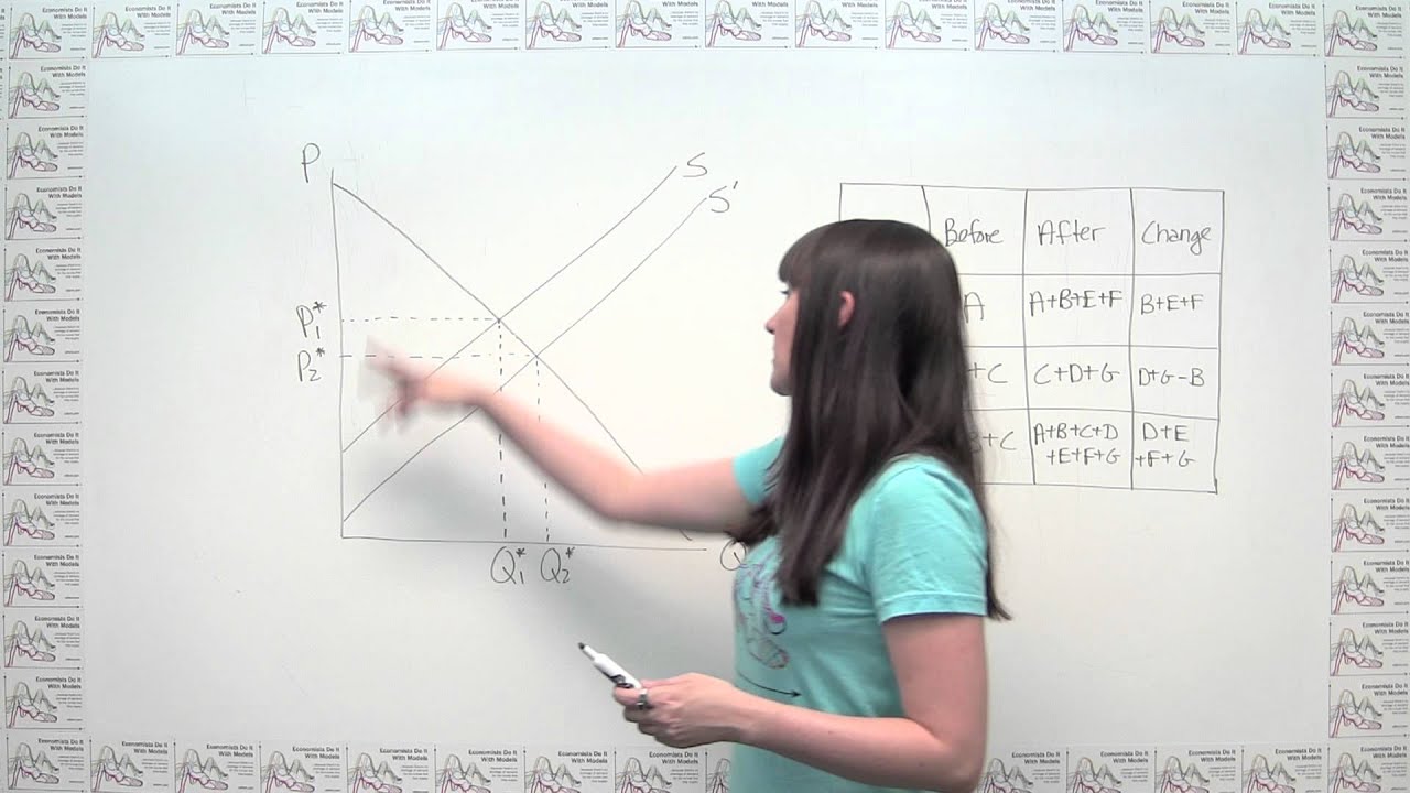 Microeconomics Practice Problem - Changes in Consumer and Producer Surplus with a Supply Increase