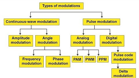 What is Modulation ? Why Modulation is Required? Types of Modulation Explained.